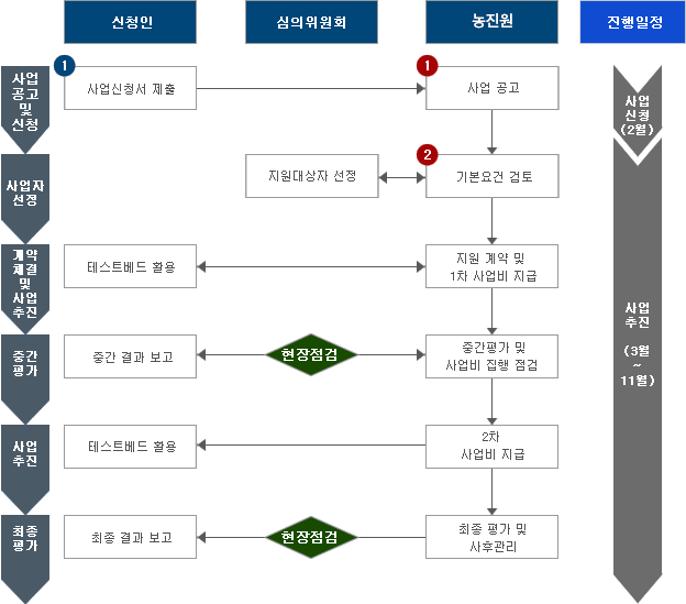 테스트베드 지원사업 표준업무절차