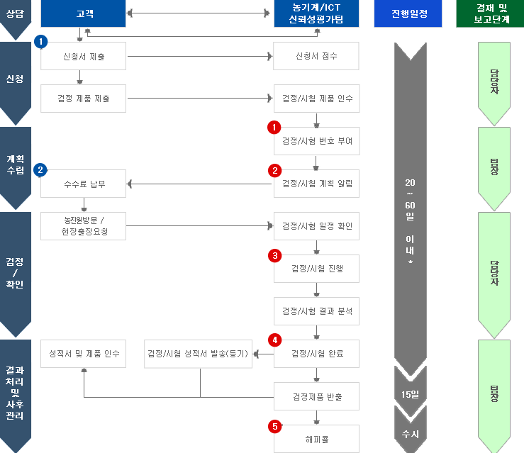 농기계/ICT신뢰성 평가 표준업무절차
