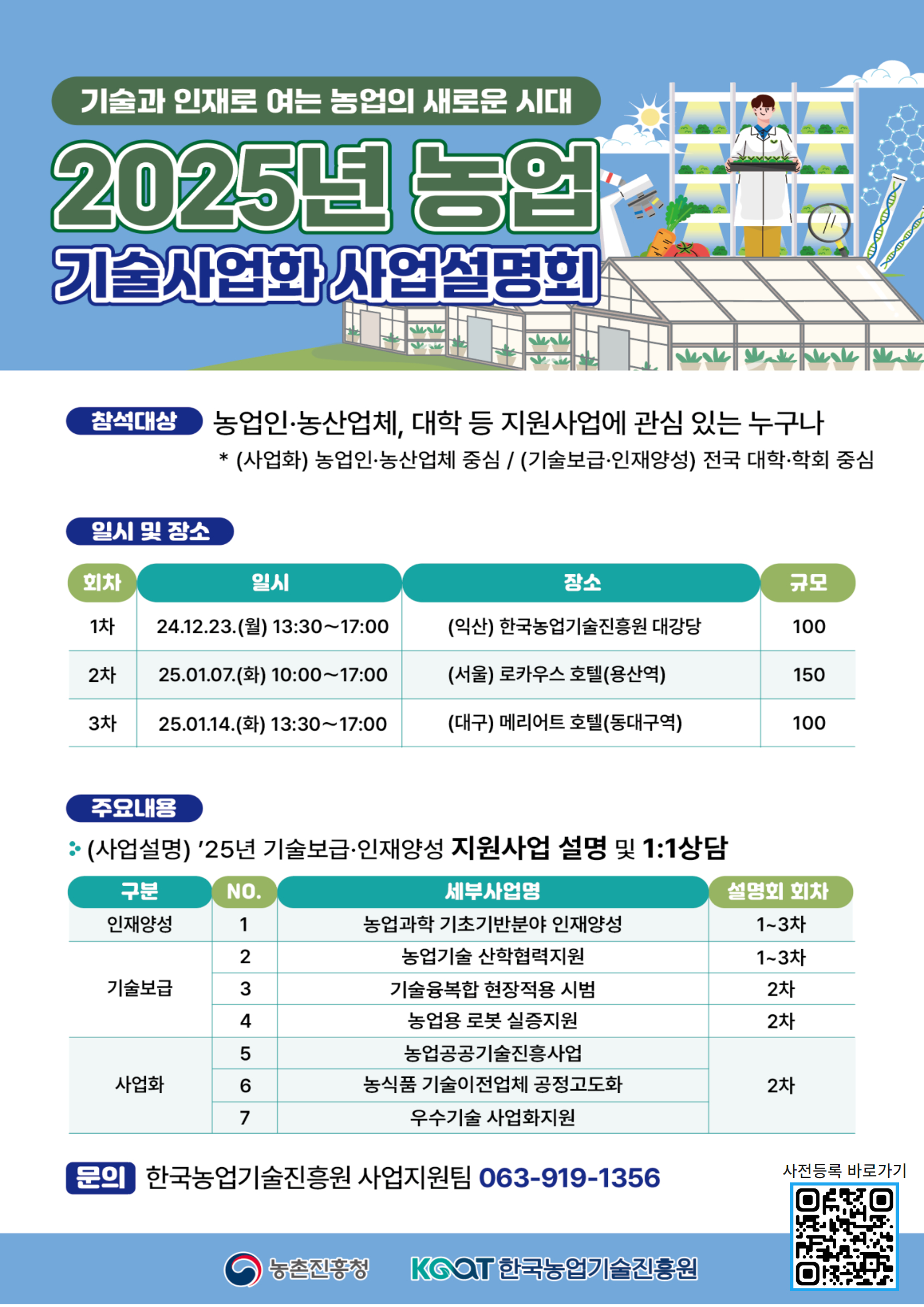 <br />기술과 인재로 여는 농업의 새로운 시대<br />2025년 농업<br />기술사업화 사업설명회<br />참석대상<br />농업인·농산업체, 대학 등 지원사업에 관심 있는 누구나<br />* (사업화) 농업인•농산업체 중심 / (기술보급·인재양성) 전국 대학•학회 중심<br />일시 및 장소<br />회차<br />일시<br />장소<br />규모<br />1차<br />24.12.23.(월) 13:30~ 17:00<br />(익산) 한국농업기술진흥원 대강당<br />100<br />2차<br />25.01.07.(화) 10:00~ 17:00<br />(서울) 로카우스 호텔(용산역)<br />150<br />3차<br />25.01.14.(화) 13:30~17:00<br />(대구) 메리어트 호텔(동대구역)<br />100<br />주요내용<br />: (사업설명) 25년 기술보급•인재양성 지원사업 설명 및 1:1상담<br />문의<br />한국농업기술진흥원 사업지원팀 063-919-1356<br />구분<br />NO.<br />세부사업명<br />설명회 회차<br />인재양성<br />1<br />농업과학 기초기반분야 인재양성<br />1~3차<br />농업기술 산학협력지원<br />1~3차<br />기술보급<br />기술융복합 현장적용 시범<br />2차<br />2차<br />4<br />농업용 로봇 실증지원<br />5<br />농업공공기술진흥사업<br />사업화<br />6<br />농식품 기술이전업체 공정고도화<br />2차<br />7<br />우수기술 사업화지원<br />사전등록 바로가기<br />농촌진흥청<br />KOAT 한국농업기술진흥원<br />