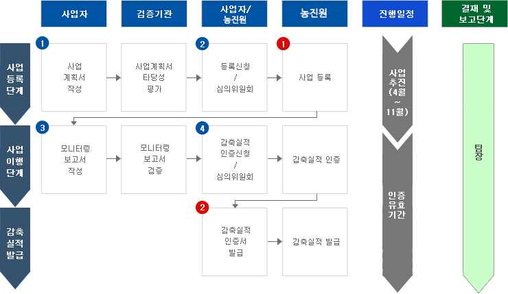 농업부문 온실가스 감축사업 표준업무절차