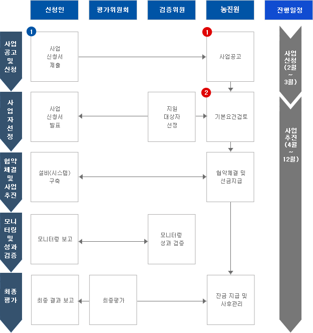 저탄소 농축산물 인증제 표준업무절차