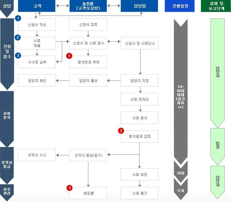 생명 분석 표준업무절차