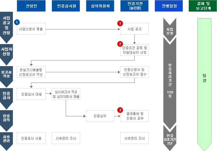 저탄소 농축산물 인증제 표준업무절차
